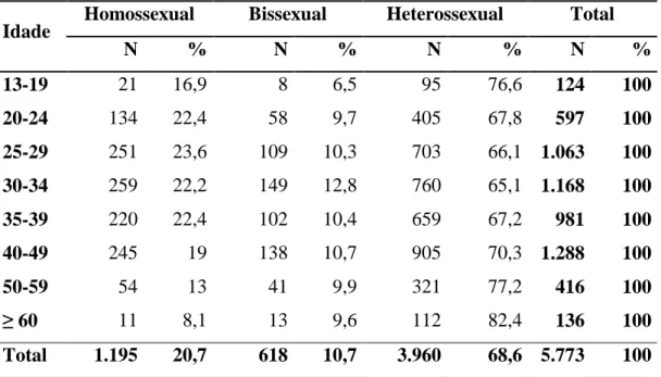 Tabela 6 -  Distribuição dos casos de aids por orientação sexual e faixa etária. Ceará, Brasil,  2001-2011 