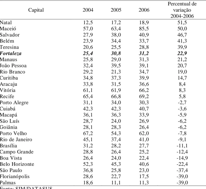 Tabela 2 - Coeficientes de homicídios (/100.000 hab.) das capitais, segundo ano do óbito,  Brasil, 2004  a 2006