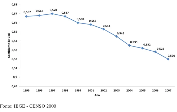 Figura 2 - Evolução da renda familiar medida pelo coeficiente de Gini, Brasil, 1995-2007