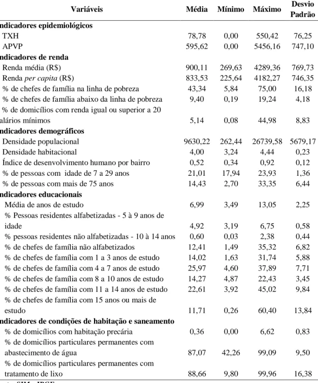 Tabela  5  -  Análise descritiva das taxas de homicídio (TXH) e anos potenciais de vida  perdidos (APVP) de indicadores socioeconômicos, demográficos por bairros de Fortaleza  - 2004 à 2006