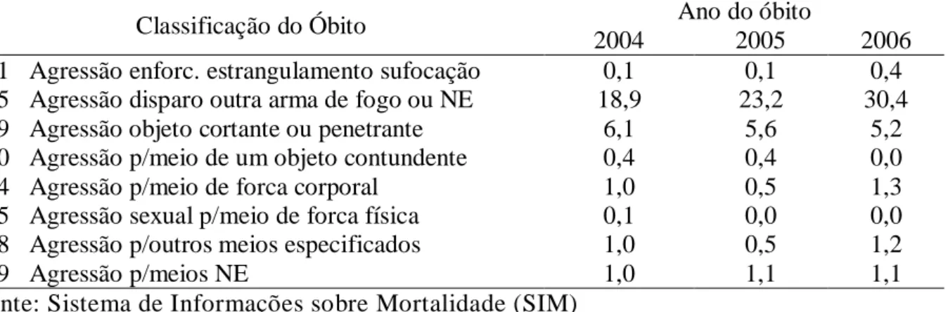 Tabela 6 - Coeficiente de homicídio  (/100.000 hab.) em maiores de 15 anos, por causa por  causa específica, segundo ano em Fortaleza - 2004 à 2006