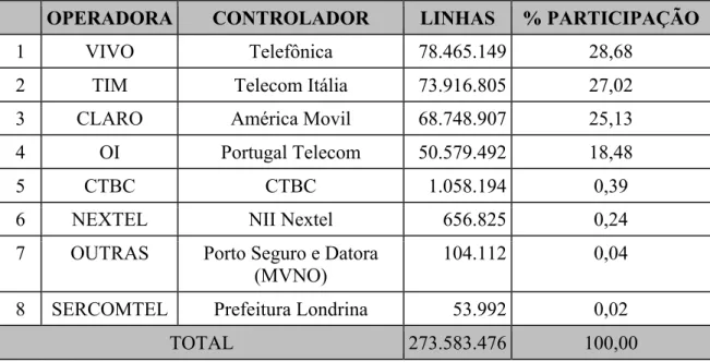 Tabela 2 - Número de linhas ativas por operadora no Brasil - Abril 2014 