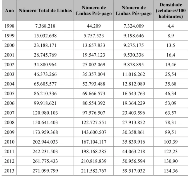 Tabela 3 – Número total e densidade de linhas ativas na população do Brasil, 1998 a 2013  Ano  Número Total de Linhas  Número de 