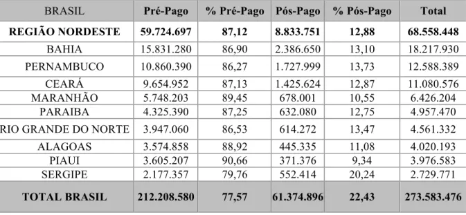 Tabela 4 - Quantidade de linhas ativas por plano de serviço e estados da Região Nordeste -  Março 2014 