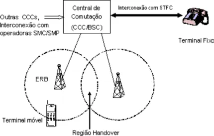 Figura 4 - Organograma dos elementos de uma Estação Base de Controle 