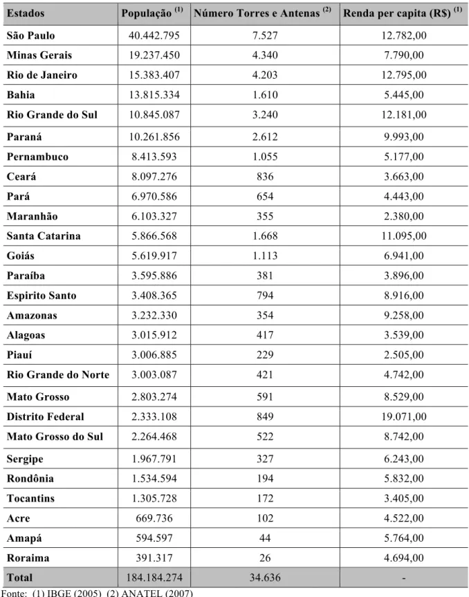Tabela 5 - População, número de ERB e renda per capita por unidade da Federação 