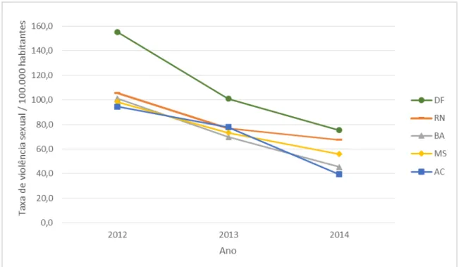 Gráfico 1- Distribuição das cinco maiores taxas de violência sexual, durante o período de  2012 a 2014, no Brasil