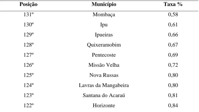 Tabela 7 - Distribuição da taxa de abuso sexual apresentando um ranking dos dez Municípios  Cearenses com os mínimos valores, no período de 2011 a 2014