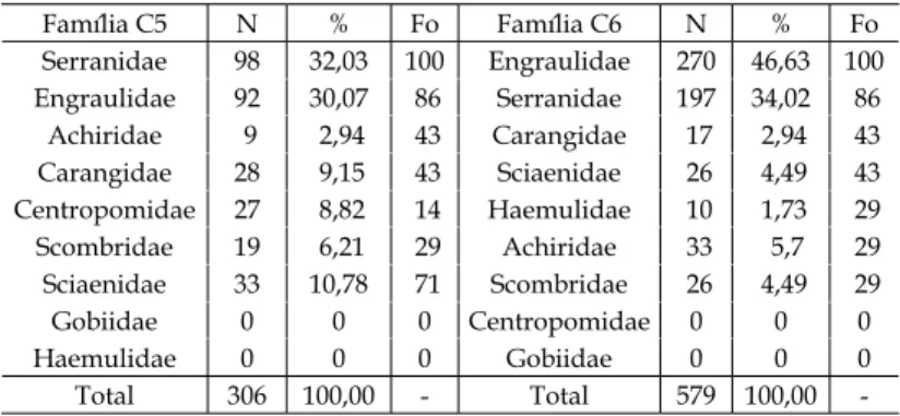 Tabela III - Famílias identiicados nas campanhas 5 e  6 - período seco (julho e  setembro)