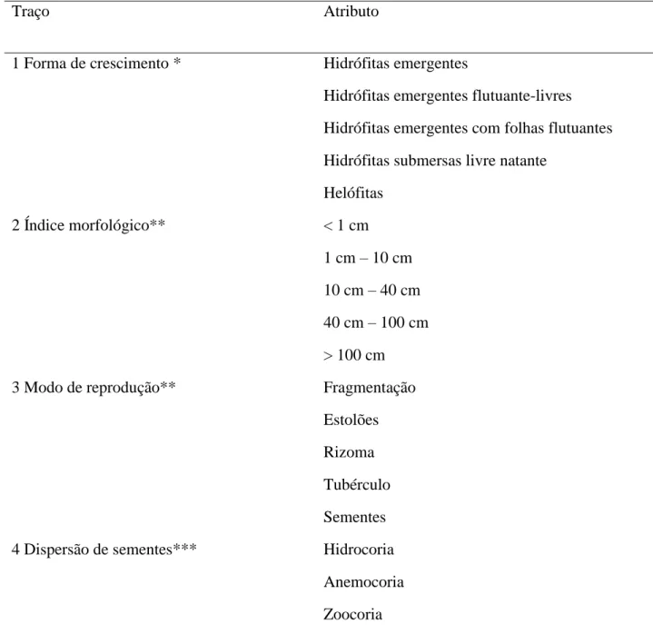 Tabela 1. Traços e resectivos atributos amostrados das plantas aquáticas.  