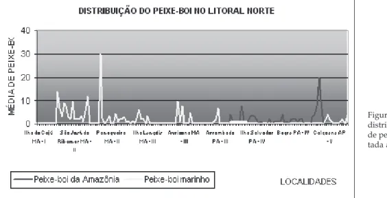 Figura 2 - Representação gráica da  distribuição das médias do número  de peixes-bois por localidade  visi-tada ao longo do litoral norte.