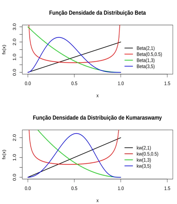 Figura 3.1 - Gráfico das densidades da Kumaraswamy e Beta.