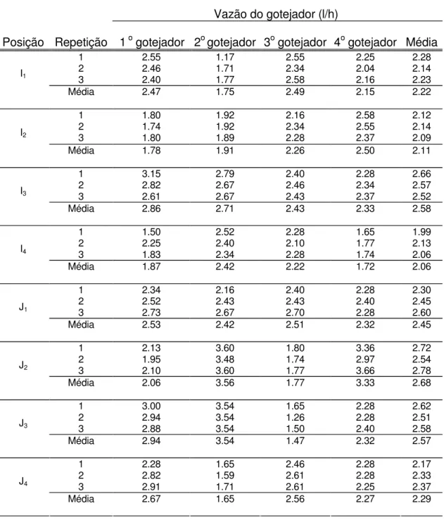 TABELA 5 - Vazões Médias dos gotejadores na unidade operacional II (I - J) 