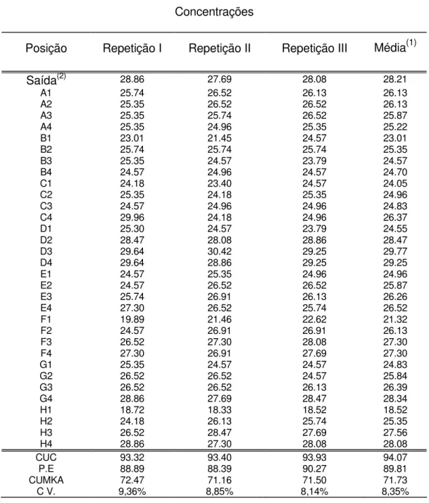 TABELA 9 - Teor médio de potássio (ppm), obtidos na unidade operacional I 