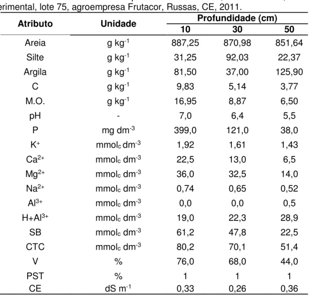 Tabela  1  –   Análise  do  solo  nas  profundidades  de  10,  30  e  50  cm,  da  área  experimental, lote 75, agroempresa Frutacor, Russas, CE, 2011