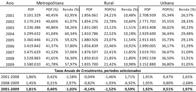 TABELA 2: População e Participação % da População e da Renda Familiar, Áreas Censitárias do Ceará
