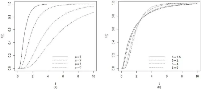 Figura 3: Gráfico da função de distribuição acumulada da BSR.