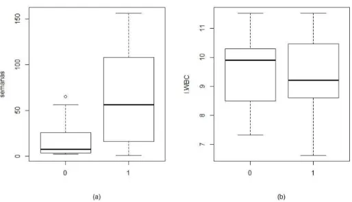 Figura 5: Boxplot das variáveis semanas e lW BC para cada nível de AG.