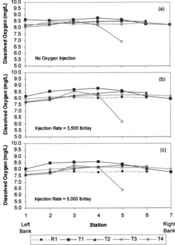 Fig. 5. Cross-sectional DO variation for each test 关adapted from Stantec 共2004兲兴: 共a兲 baseline study with no oxygen injection 共Feb