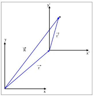 Figura 2.2: Esquema ilustrativo da mudanc¸a de referenciais. O plano xy representa o referencial inercial, ou seja, a parede fixa