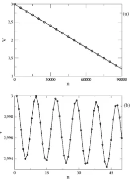 Figura 3.1: Velocidade V em func¸˜ao do n´umero de iterac¸˜oes n para o modelo Fermi-Ulam sob a ac¸˜ao de uma forc¸a de arrasto viscoso F = − V 