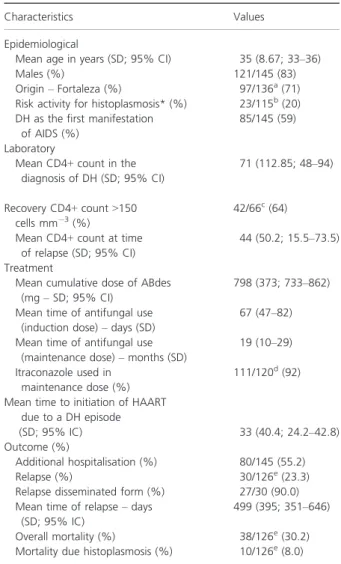 Table 1 Characteristics and outcomes of patients with dissemi- dissemi-nated histoplasmosis and AIDS, Fortaleza, Cear  a, Brazil, 2002–