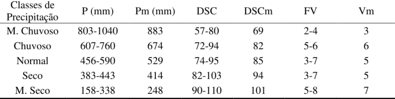 Tabela 1.3 – Pluviometria (P), pluviometria média (Pm), faixa de número de dias sem chuva  (DSC),  média  do  número  de  dias  sem  chuva  (DSCm),  faixa  do  número  de  veranicos  por  classe de precipitação (FV), e médias dos veranicos (Vm) por classe 