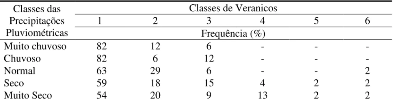 Tabela 1.4 – Distribuição de frequência dos eventos por classes de veranicos e de precipitação  (Quixeramobim – Ce)  Classes das  Precipitações  Pluviométricas  Classes de Veranicos 1 2 3 4  5  6  Frequência (%)  Muito chuvoso  82  12  6  -  -  -  Chuvoso 