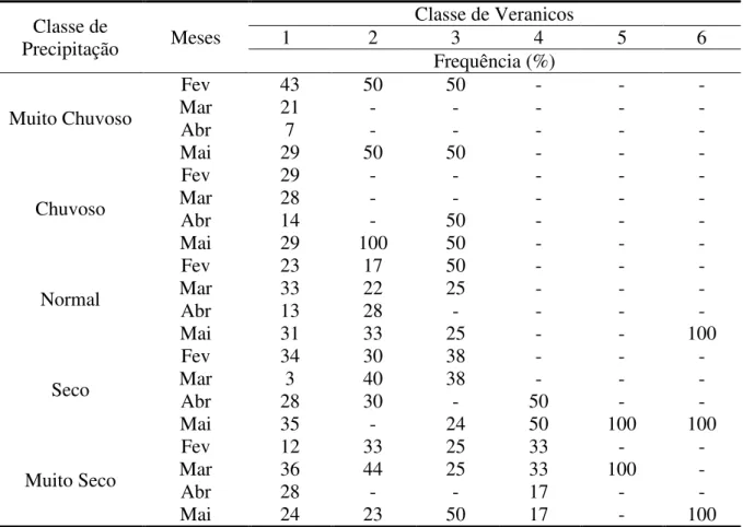 Tabela 1.5 – Distribuição temporal dos veranicos por classe das precipitações pluviométricas  (Quixeramobim – Ce)  Classe de  Precipitação  Meses  Classe de Veranicos 1 2 3 4  5  6  Frequência (%)  Muito Chuvoso  Fev  43  50  50  -  -  - Mar 21 - - - - -  