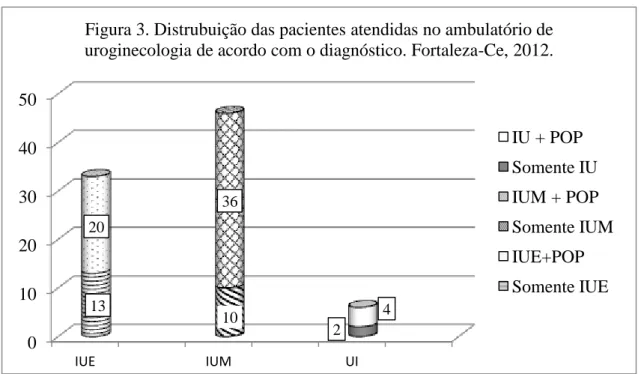 Figura 3. Distrubuição das pacientes atendidas no ambulatório de  uroginecologia de acordo com o diagnóstico