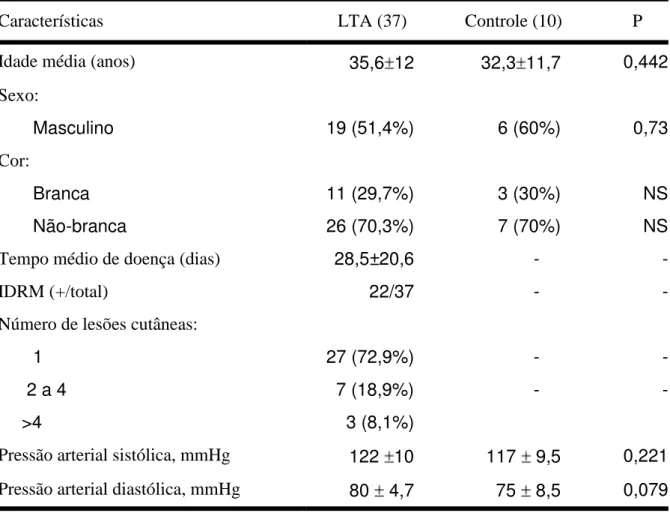 TABELA 1.  Dados  clínicos  e  demográficos  de  37  pacientes  com  diagnóstico  de  leishmaniose  tegumentar  americana  (LTA)  e  dez  controles,  atendidos  na  Unidade  de  Atenção Secundária de Barbalha-CE, entre julho de 2008 e agosto de 2009 