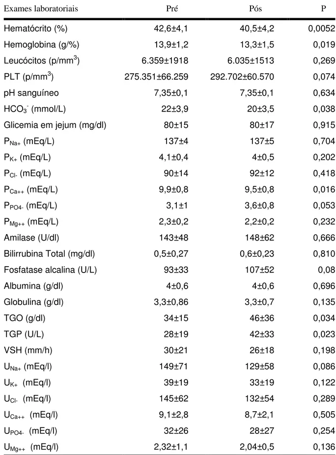 Tabela 2.   Dados  laboratoriais  dos  pacientes  com  LTA  atendidos  na  Unidade  de  Atenção Secundária de Barbalha-CE, entre julho de 2008 e agosto de 2009, antes e  após o tratamento com glucantime ®