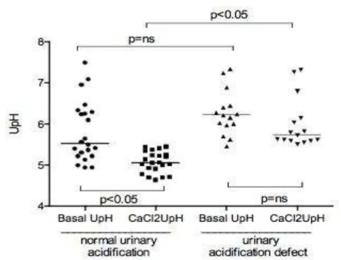 Figura 2.   pH  urinário,  antes  e  após  o  teste  com  cloreto  de  cálcio  (CaCl 2 )  em  pacientes  com  acidificação  urinária  normal  e  anormal  com  LTA,  atendidos  na  Unidade de Atenção Secundária de Barbalha-CE, entre julho de 2008 e agosto d