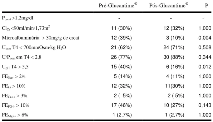 Tabela 4.   Prevalência de disfunção renal entre pacientes com LTA, atendidos na  Unidade de Atenção Secundária de Barbalha-CE,  entre julho de 2008 e agosto de  2009, antes e após o tratamento com glucantime ® 