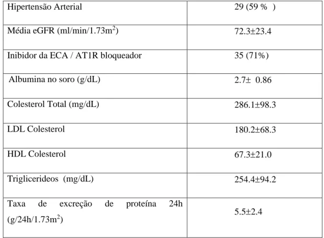 Tabela  2.GESF:  focal  e  segmentar  glomerulosclerosis;  ML:  lesões  mínimas;  MN:  nefropatia  membranosa;  IgAN:  nefropatia  por  IgA;  MPGN:  Glomerulonefrite  membranosa;  ACE:  enzima  conversora  da  angiotensina;  AT1R:  1  do  receptor  de  ang