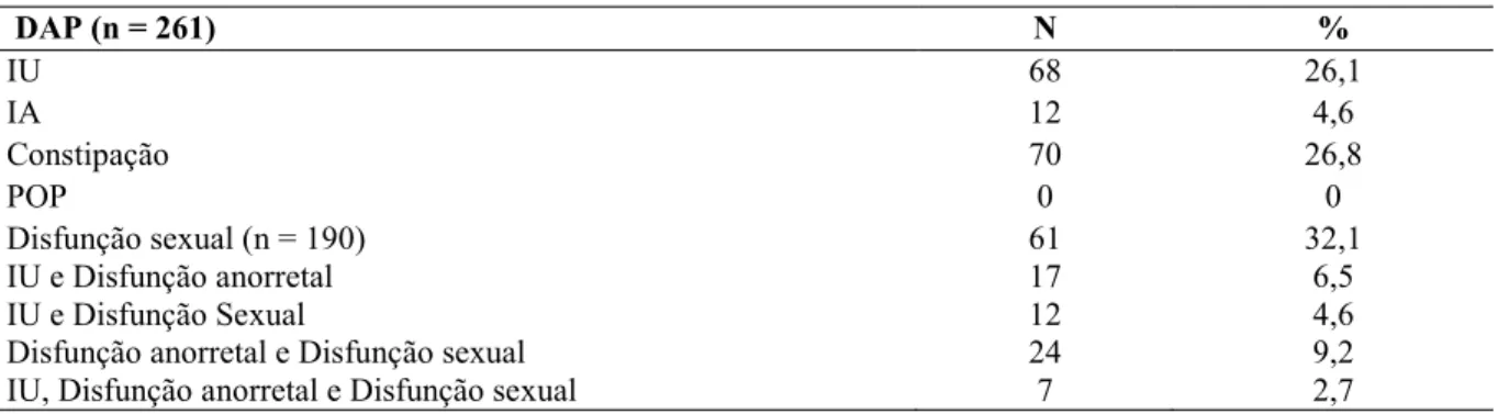 Tabela  2  –  Distribuição  das  disfunções  do  assoalho  pélvico  de  forma  isolada  ou  em  associação em gestantes