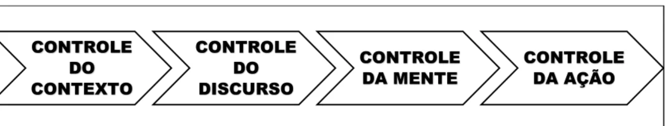 Figura 1  –  Esquema do processo do poder como controle social 