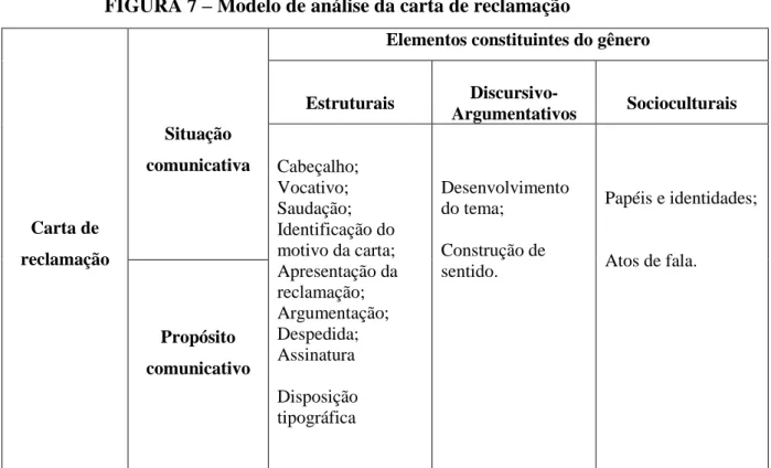 FIGURA 7  –  Modelo de análise da carta de reclamação 