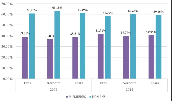 Gráfico 1 – Distribuição das Pessoas no mercado de trabalho segundo o gênero para Brasil, Nordeste e Ceará 