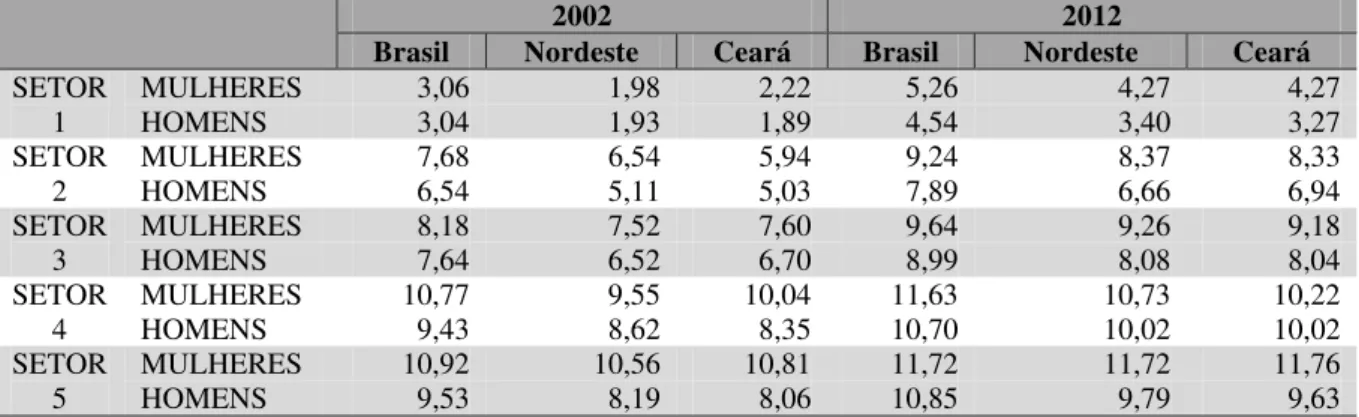 Tabela 4 – Média de anos de estudo segundo o gênero para Brasil, Região Nordeste e Ceará, em cada setor de  atividade econômica 