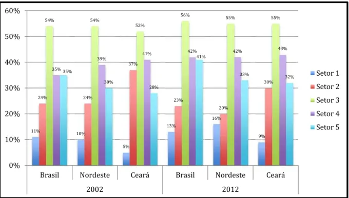Gráfico 3 – Percentual da participação feminina, relativa à participação dos homens, no Brasil, Nordeste e Ceará  em cada setor de atividade econômica 