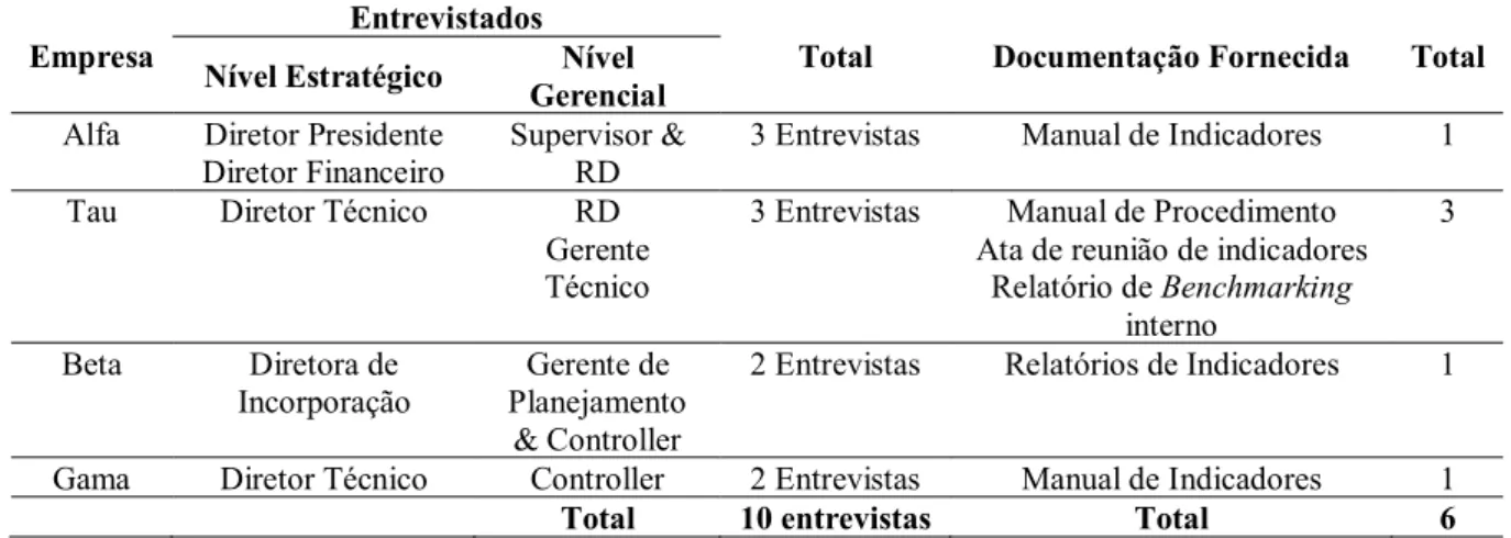 Tabela 2 - Entrevistados/Documentos por empresa Empresa Entrevistados