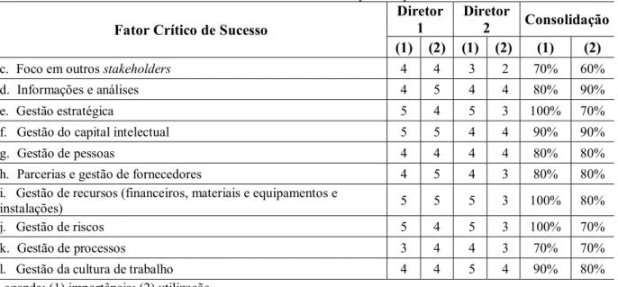 Tabela 5 - Fatores Críticos de Sucesso para Empresa Alfa Fator Crítico de Sucesso Diretor 