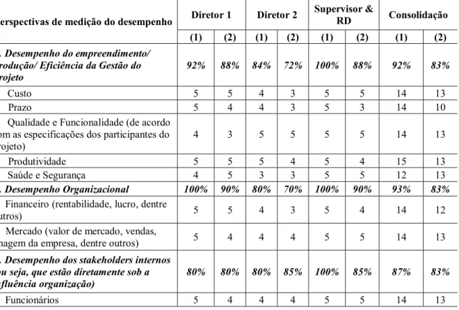 Tabela 10 - Importância das perspectivas da medição de desempenho para Empresa Alfa Perspectivas de medição do desempenho Diretor 1 Diretor 2 Supervisor &amp;