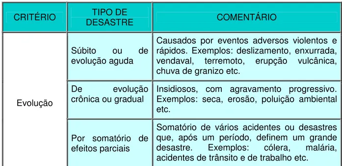 Tabela 1- Classificação dos desastres  CRITÉRIO   TIPO DE 