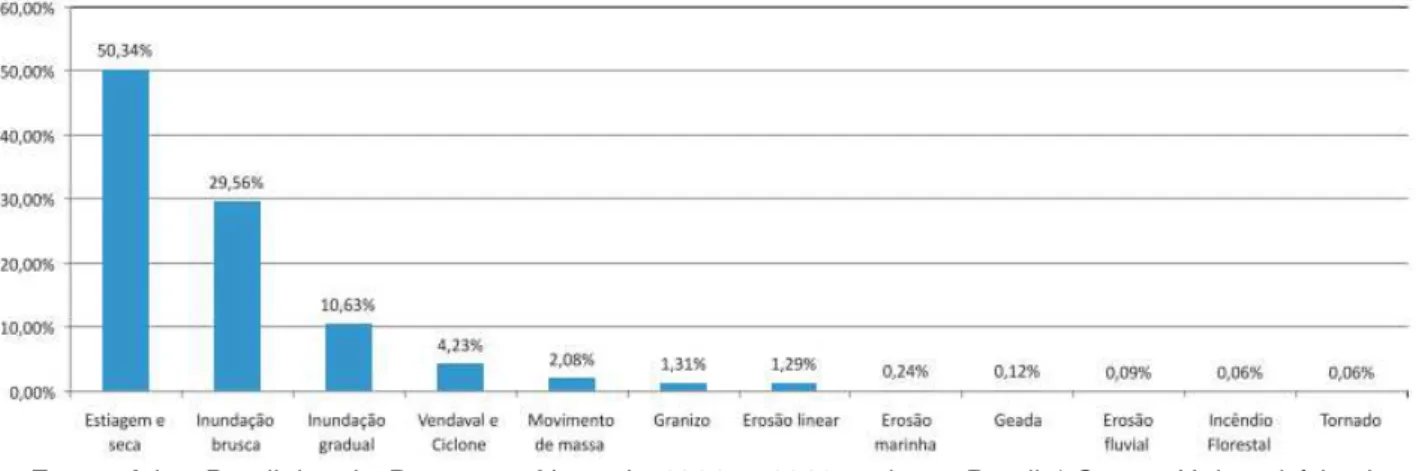 Figura 2 – Percentual de tipo de desastre mais observado no período entre 1991 e  2010.