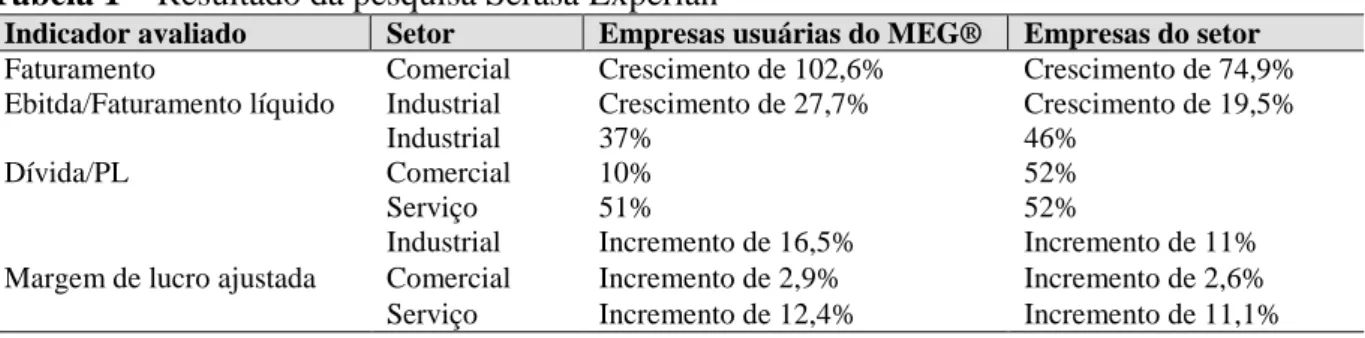 Tabela 1 – Resultado da pesquisa Serasa Experian  