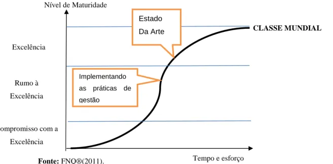 Figura 3 – Evolução e estágios de maturidade da gestão 