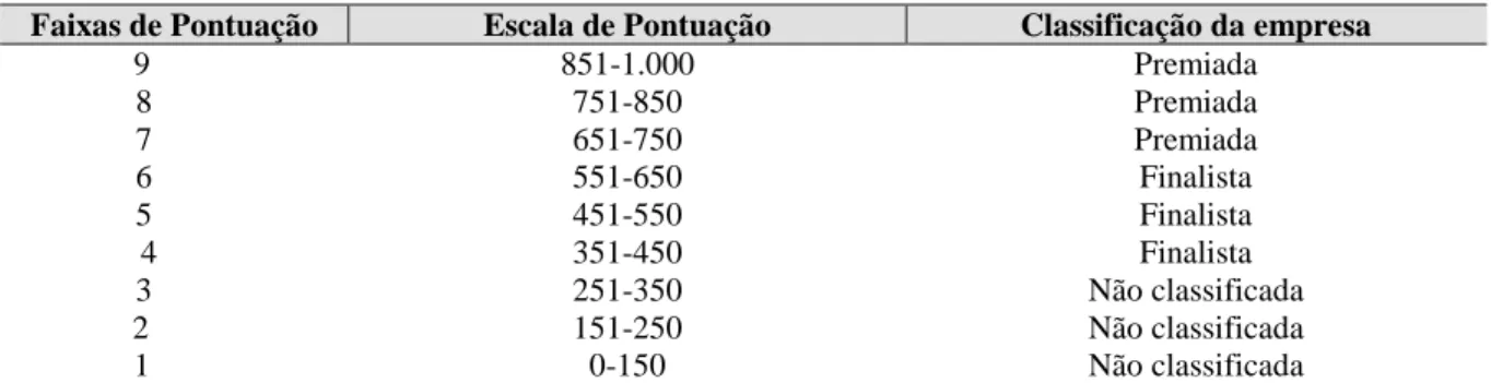 Tabela 2 –Faixas de pontuação global 