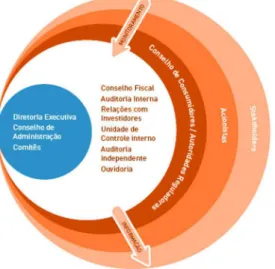 Figura 7 – Estrutura de governança corporativa da Coelce 